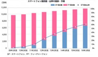 スマートフォン契約数グラフ